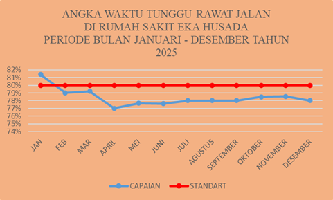 2025 Waktu Tunggu Rawat Jalan